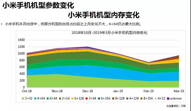小米手機(jī)全球市場表現(xiàn)(2019年3月)