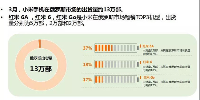 小米手機(jī)全球市場表現(xiàn)(2019年3月)