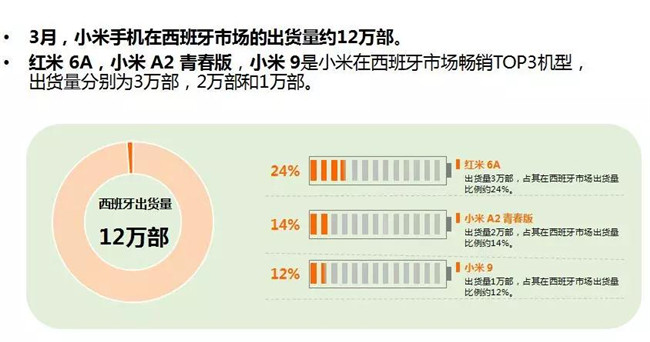 小米手機(jī)全球市場表現(xiàn)(2019年3月)