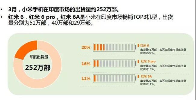 小米手機(jī)全球市場表現(xiàn)(2019年3月)