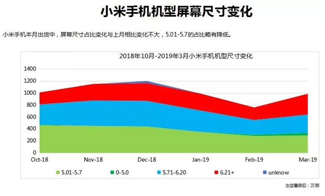 小米手機(jī)全球市場表現(xiàn)(2019年3月)