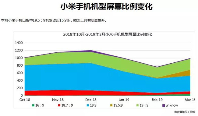 小米手機(jī)全球市場表現(xiàn)(2019年3月)