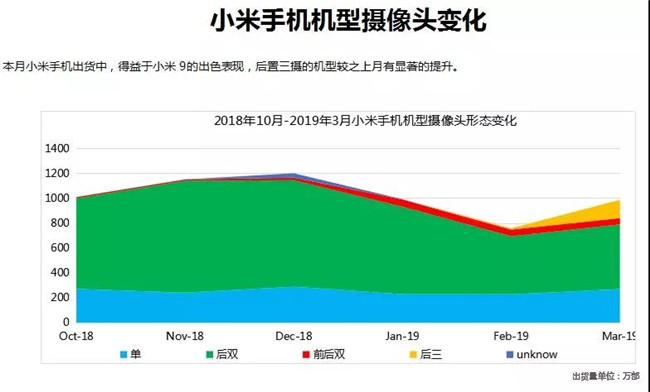 小米手機(jī)全球市場表現(xiàn)(2019年3月)