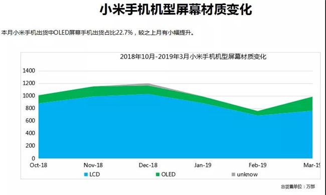 小米手機(jī)全球市場表現(xiàn)(2019年3月)