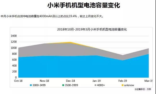 小米手機(jī)全球市場表現(xiàn)(2019年3月)