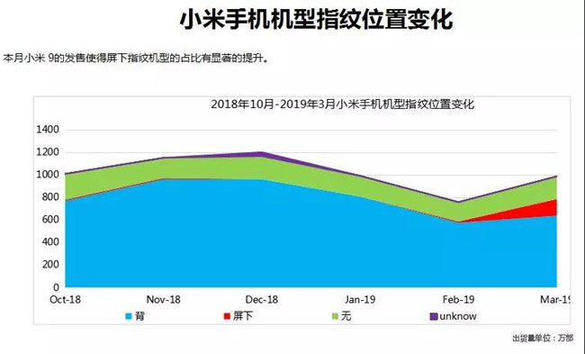 小米手機(jī)全球市場表現(xiàn)(2019年3月)