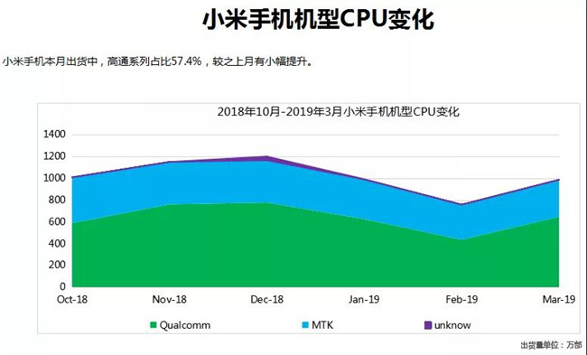 小米手機(jī)全球市場表現(xiàn)(2019年3月)