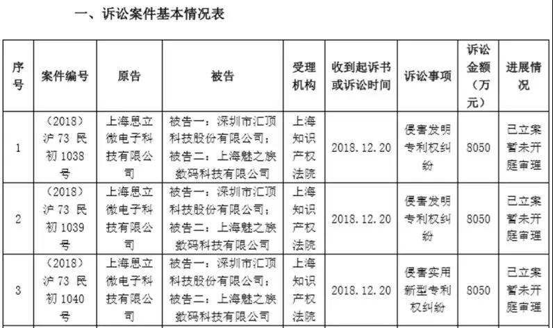 要價(jià)5000萬(wàn)元，匯頂這次要告的是三星供應(yīng)商神盾