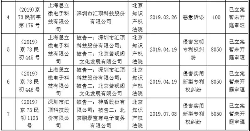 要價(jià)5000萬(wàn)元，匯頂這次要告的是三星供應(yīng)商神盾