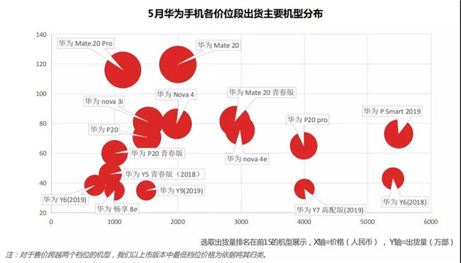 華為手機全球市場表現(2019年5月)