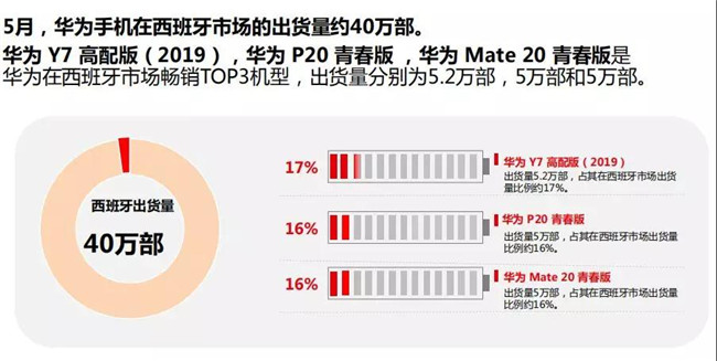 華為手機全球市場表現(2019年5月)