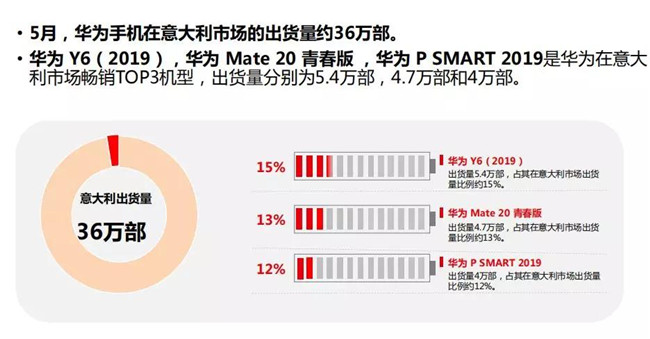 華為手機全球市場表現(2019年5月)