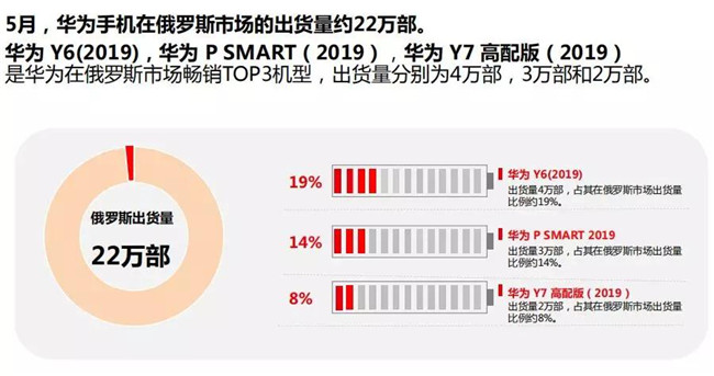 華為手機全球市場表現(2019年5月)