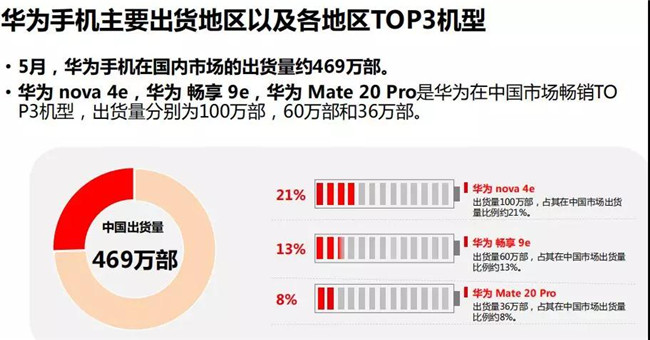 華為手機全球市場表現(2019年5月)