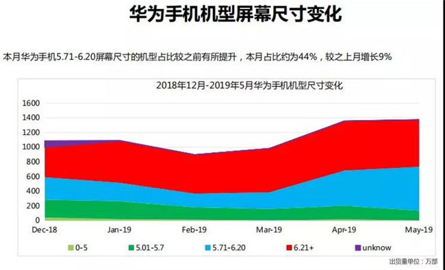 華為手機全球市場表現(2019年5月)