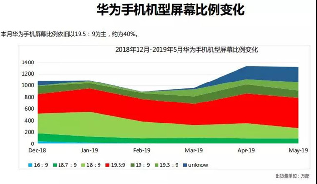 華為手機全球市場表現(2019年5月)