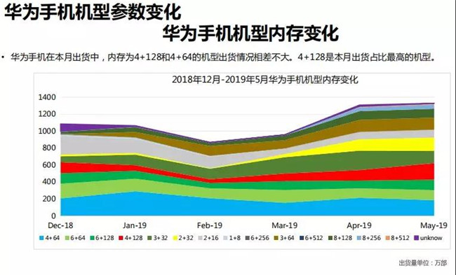 華為手機全球市場表現(2019年5月)