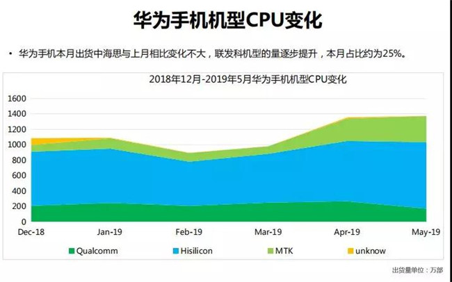 華為手機全球市場表現(2019年5月)