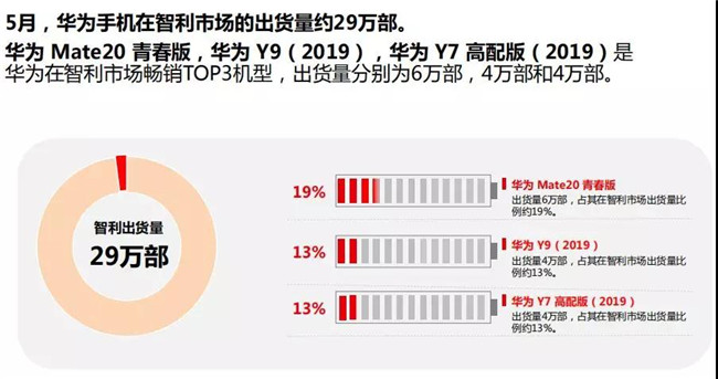 華為手機全球市場表現(2019年5月)