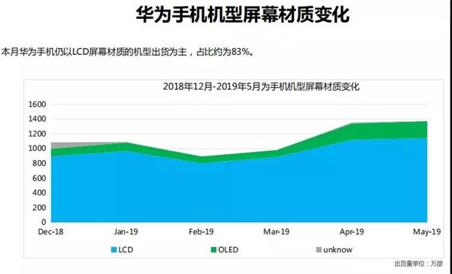 華為手機全球市場表現(2019年5月)
