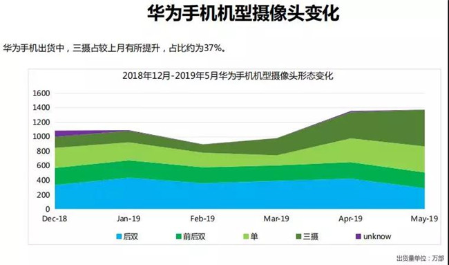 華為手機全球市場表現(2019年5月)