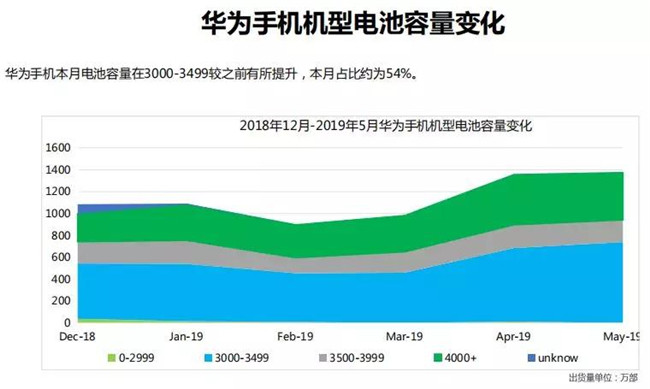 華為手機全球市場表現(2019年5月)
