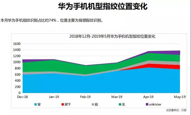 華為手機全球市場表現(2019年5月)