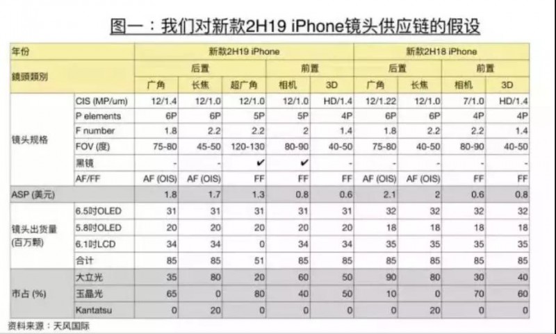 蘋(píng)果新品將至 大立光/玉晶光手機(jī)鏡頭供應(yīng)預(yù)測(cè)曝光