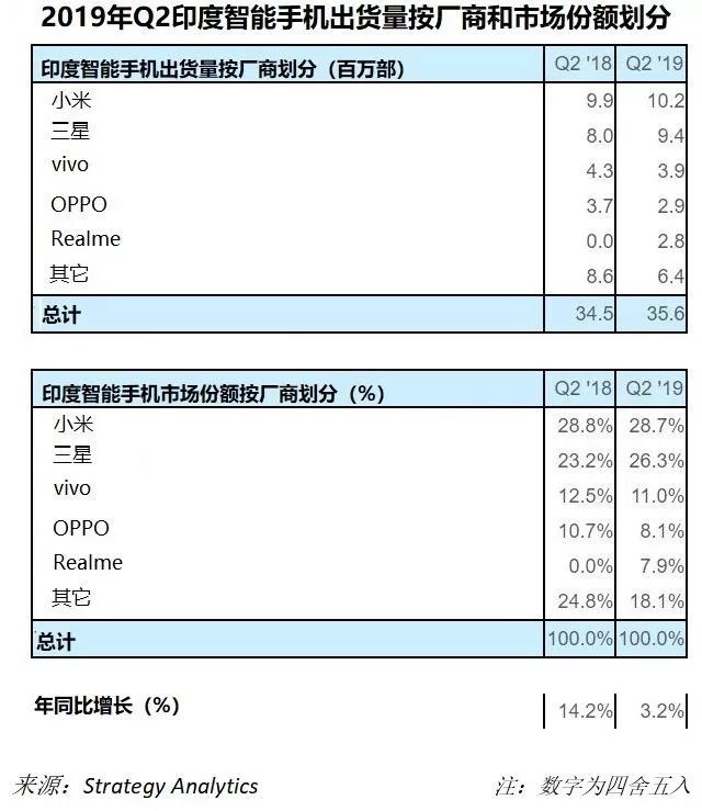 印度第二季度智能手機出貨量:小米以1020萬出貨量位居第一