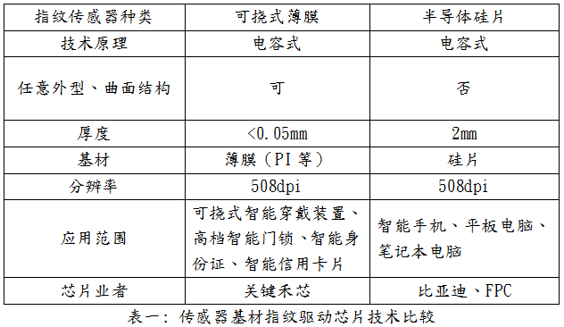 關鍵禾芯科技聯(lián)合萊寶高科發(fā)布3D可撓式(柔性)指紋傳感器