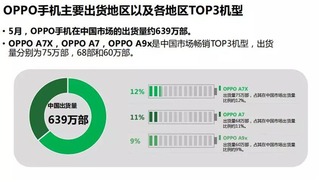 OPPO手機全球市場表現(xiàn)(2019年5月)