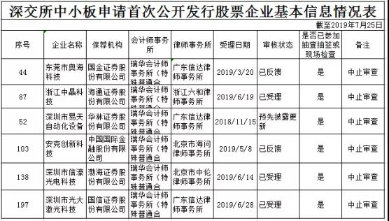 重磅：Anker/奧海/易天/信濠/光大激光/中晶等6家企業(yè)IPO被叫停！