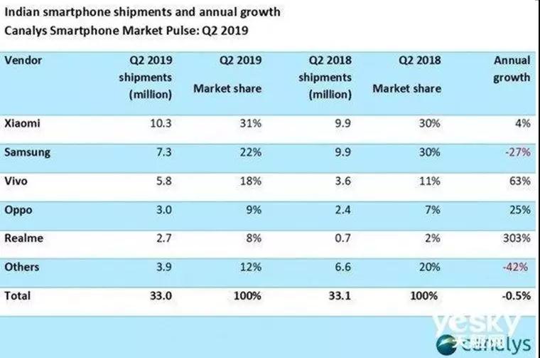 OPPO、vivo會打殘嗎？華為上半年賣了1.18億臺手機(jī)