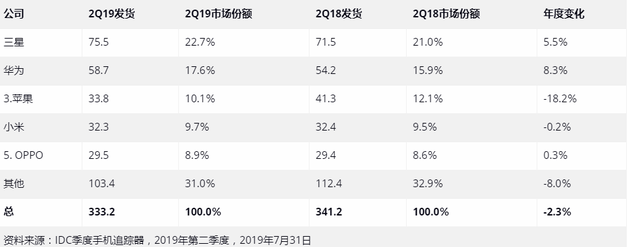 報告稱中國智能手機市場正在迎來復(fù)蘇
