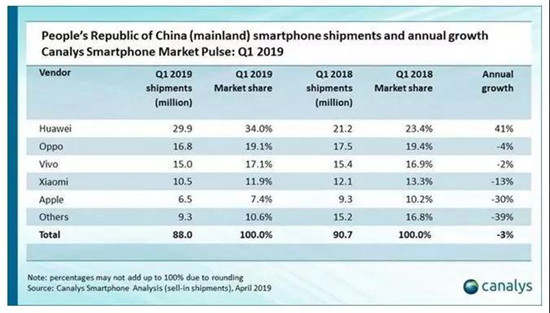 上半年蘋果、華為、三星、小米混得咋樣？被趕到印度的小米暫沒掉隊(duì)，蘋果、華為、三星、還是較苦逼