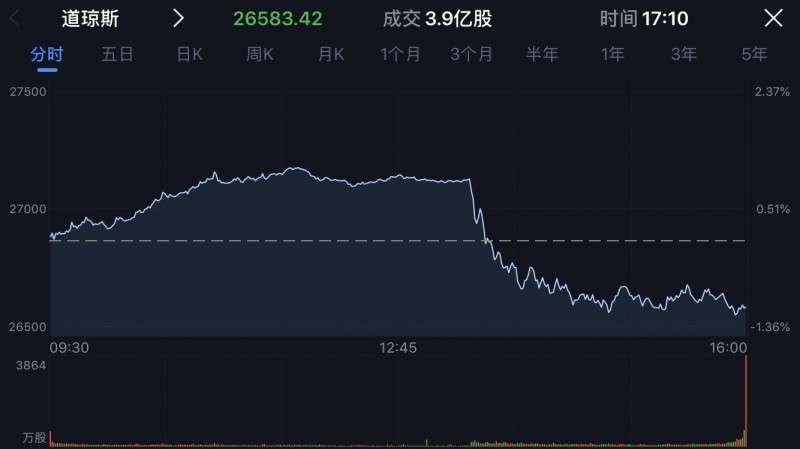 特朗普再次威脅中國(guó)，將對(duì)3000億美元的中國(guó)商品加征10%關(guān)稅