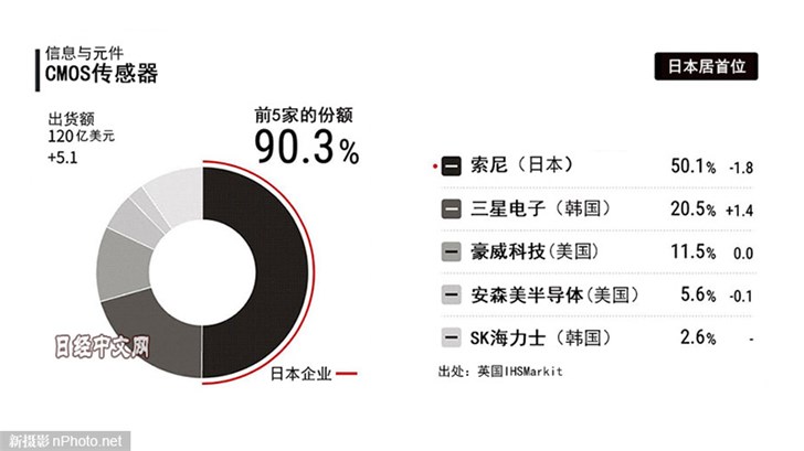 報(bào)告稱，索尼占據(jù)全球50.1%的CMOS傳感器市場(chǎng)份額