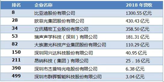 2019年深圳500強(qiáng)企業(yè)榜單公示:9家攝像頭類企業(yè)入圍