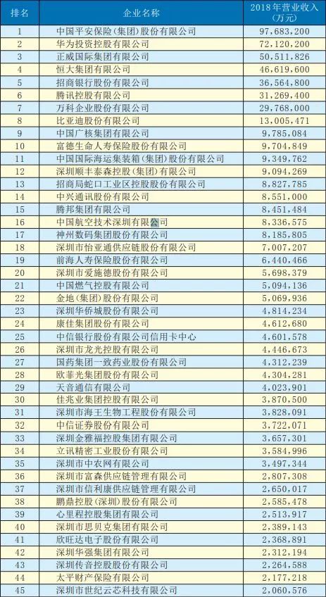 2019年深圳500強(qiáng)企業(yè)榜單公示:9家攝像頭類企業(yè)入圍
