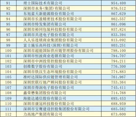 2019年深圳500強(qiáng)企業(yè)榜單公示:9家攝像頭類企業(yè)入圍