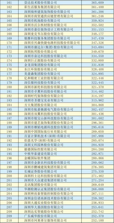 2019年深圳500強(qiáng)企業(yè)榜單公示:9家攝像頭類企業(yè)入圍