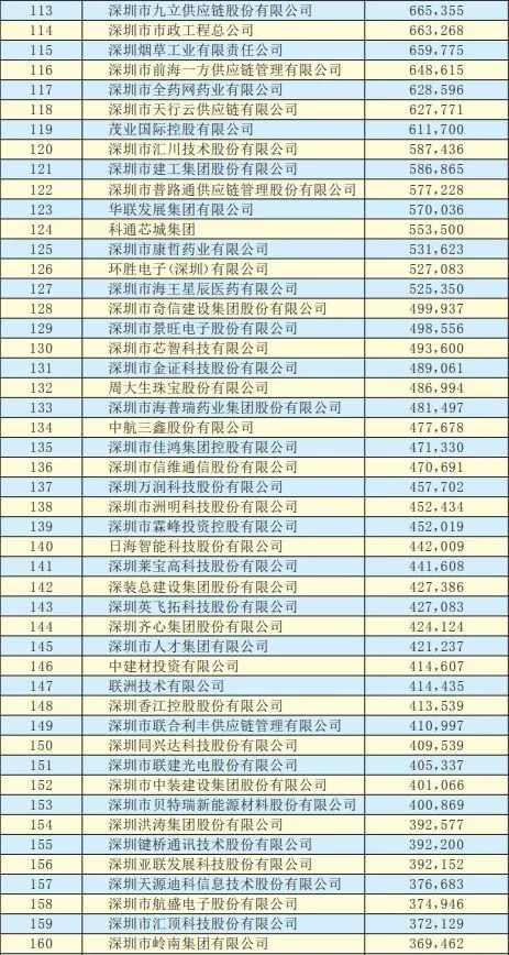 2019年深圳500強(qiáng)企業(yè)榜單公示:9家攝像頭類企業(yè)入圍