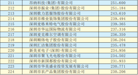 2019年深圳500強(qiáng)企業(yè)榜單公示:9家攝像頭類企業(yè)入圍
