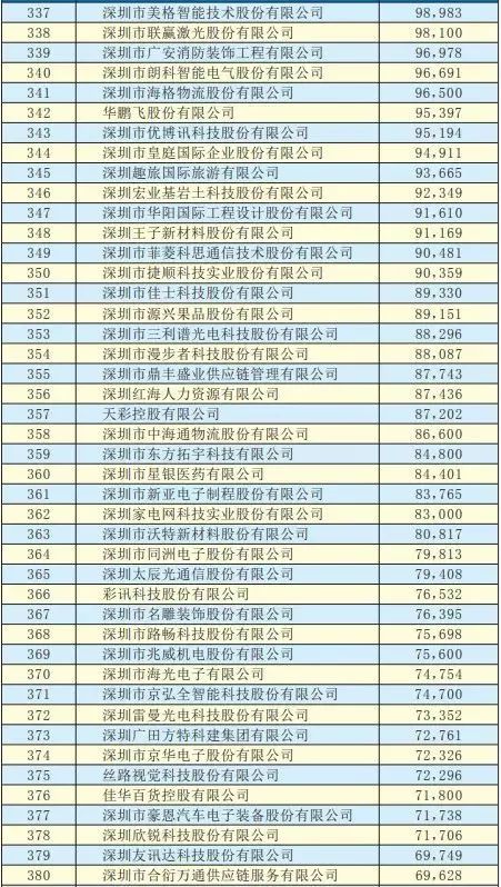 2019年深圳500強(qiáng)企業(yè)榜單公示:9家攝像頭類企業(yè)入圍