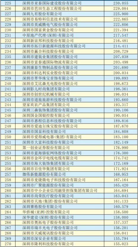 2019年深圳500強(qiáng)企業(yè)榜單公示:9家攝像頭類企業(yè)入圍
