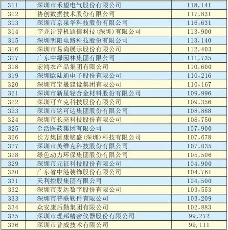 2019年深圳500強(qiáng)企業(yè)榜單公示:9家攝像頭類企業(yè)入圍