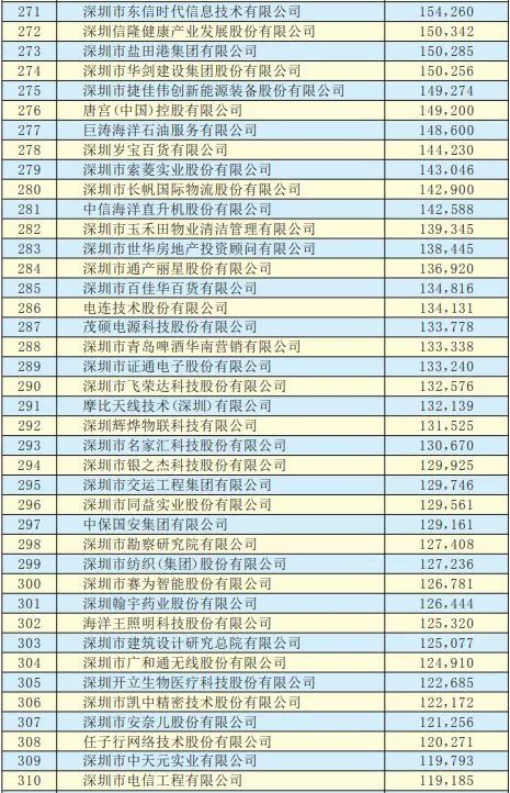 2019年深圳500強(qiáng)企業(yè)榜單公示:9家攝像頭類企業(yè)入圍
