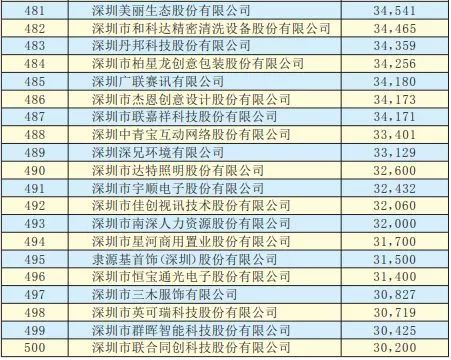 2019年深圳500強(qiáng)企業(yè)榜單公示:9家攝像頭類企業(yè)入圍