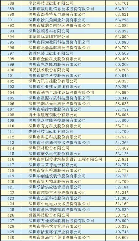 2019年深圳500強(qiáng)企業(yè)榜單公示:9家攝像頭類企業(yè)入圍