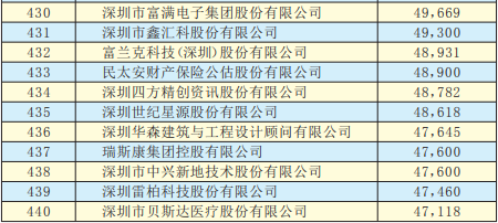 2019年深圳500強(qiáng)企業(yè)榜單公示:9家攝像頭類企業(yè)入圍